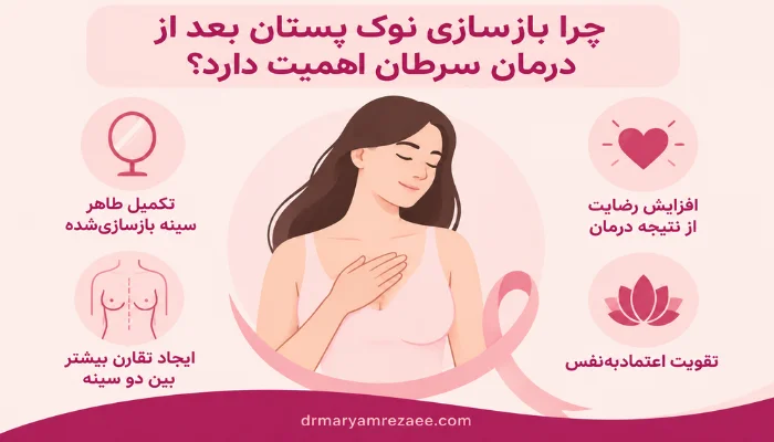 اینفوگرافیک اهمیت بازسازی نوک پستان بعد از سرطان سینه برای بهبود فرم پستان و افزایش رضایت بیمار