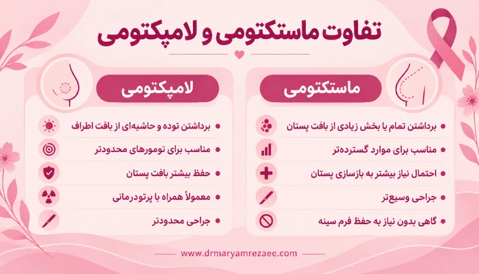 اینفوگرافیک تفاوت ماستکتومی و لامپکتومی از نظر میزان برداشت بافت پستان و نوع جراحی