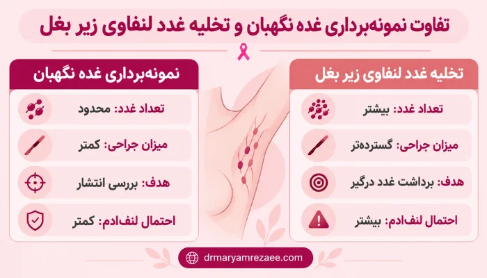 تفاوت نمونه برداری غده نگهبان و تخلیه غدد لنفاوی زیر بغل